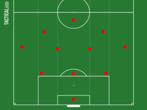 パスサッカーがしたい と思った指導者はまず３ ４ ２ー１を極めましょう サッカー指導初心者徹底攻略ブログ